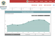 Milwaukee County Overdose Data Dashboard. Screenshot by Urban Milwaukee.